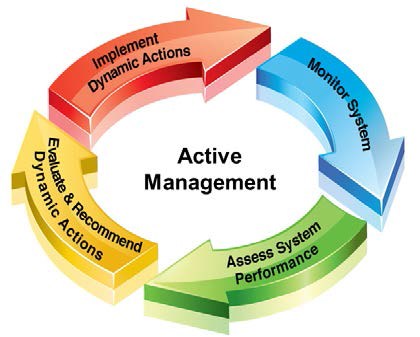 Diagram of Active Management activities: Monitor Systems, which leads into Assess System Performance, leading to Evaluate and Recommend Dynamic Actions, leading to Implement Dynamic Actions, which leads back to Monitor Systems.