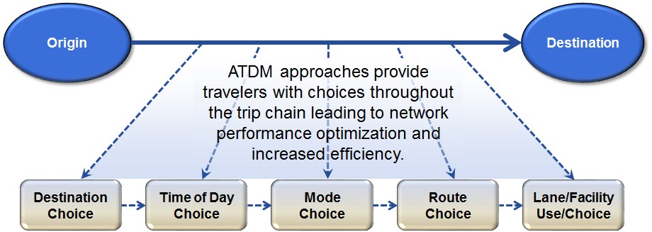 Graphic representation of trip chain from origin to destination, identify the various traveler choices including destination time of day, mode, route, and lane / facility.