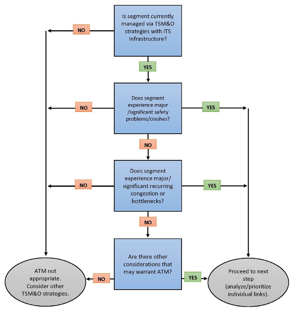 Flow chart and decision tree of the activities associated with identifying major roadway segments for potential Active Traffic Management.