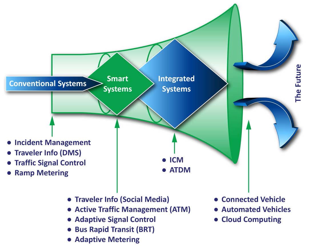 A diagram, in the shape of a funnel, showing the continuum of operations strategies, starting with conventional systems and strategies (such as incident management, dynamic message signs, and traffic signal control) to smart systems (such as active traffic management) to integrated systems (such as ATDM and integrated corridor management), and into the future of connected vehicles and automated vehicles.