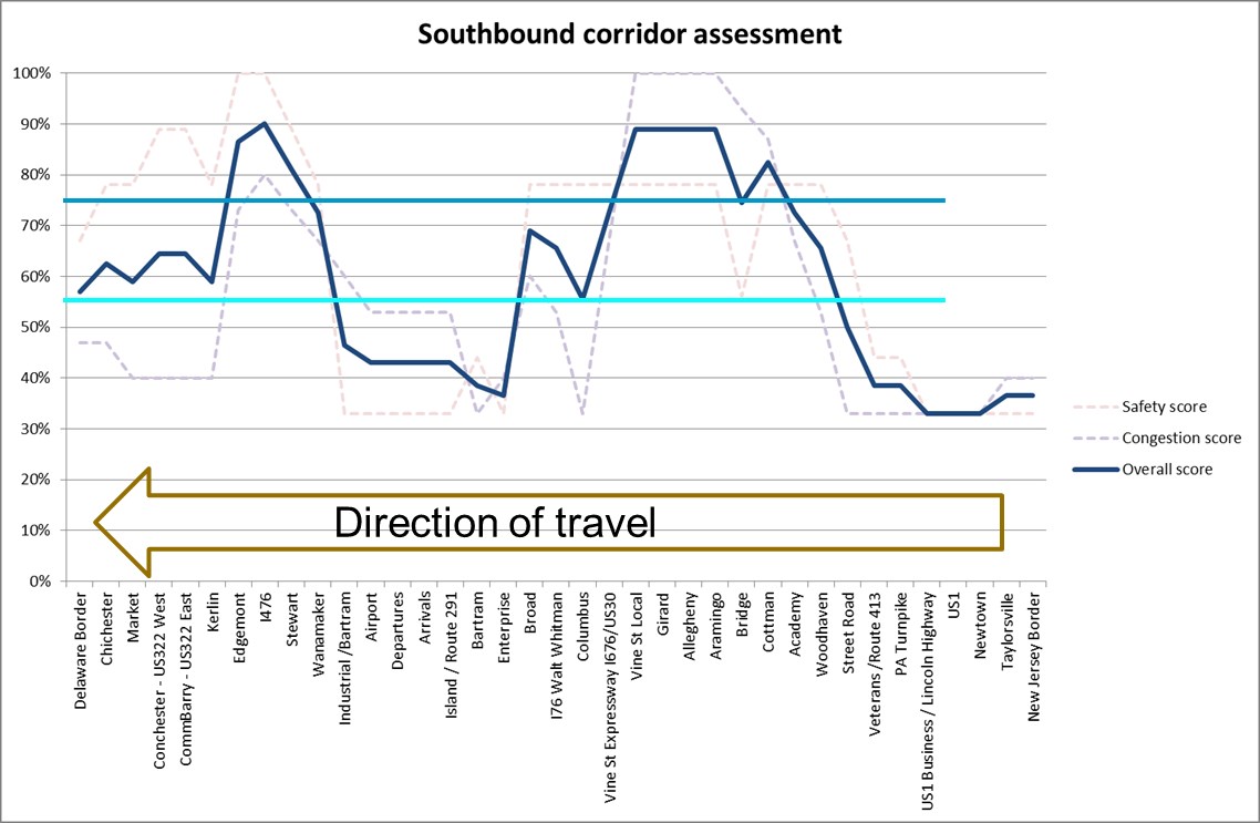 Graphic shoeing the safety, congestion, and combined scores for each mile along the southbound direction of I-95.