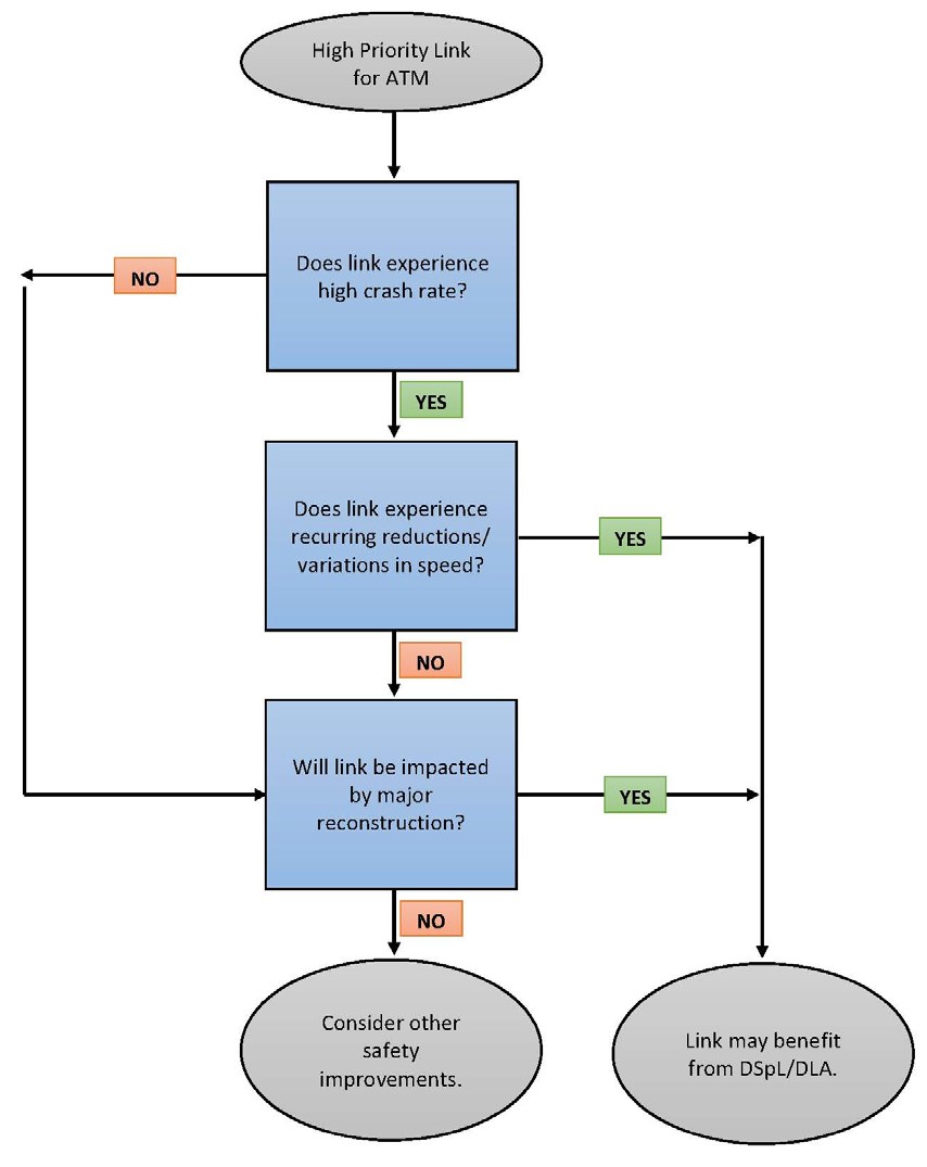 Flow chart and decision tree of the activities associated with assessing and selecting dynamic speed limit and dynamic lane assignment strategies for a roadway link.