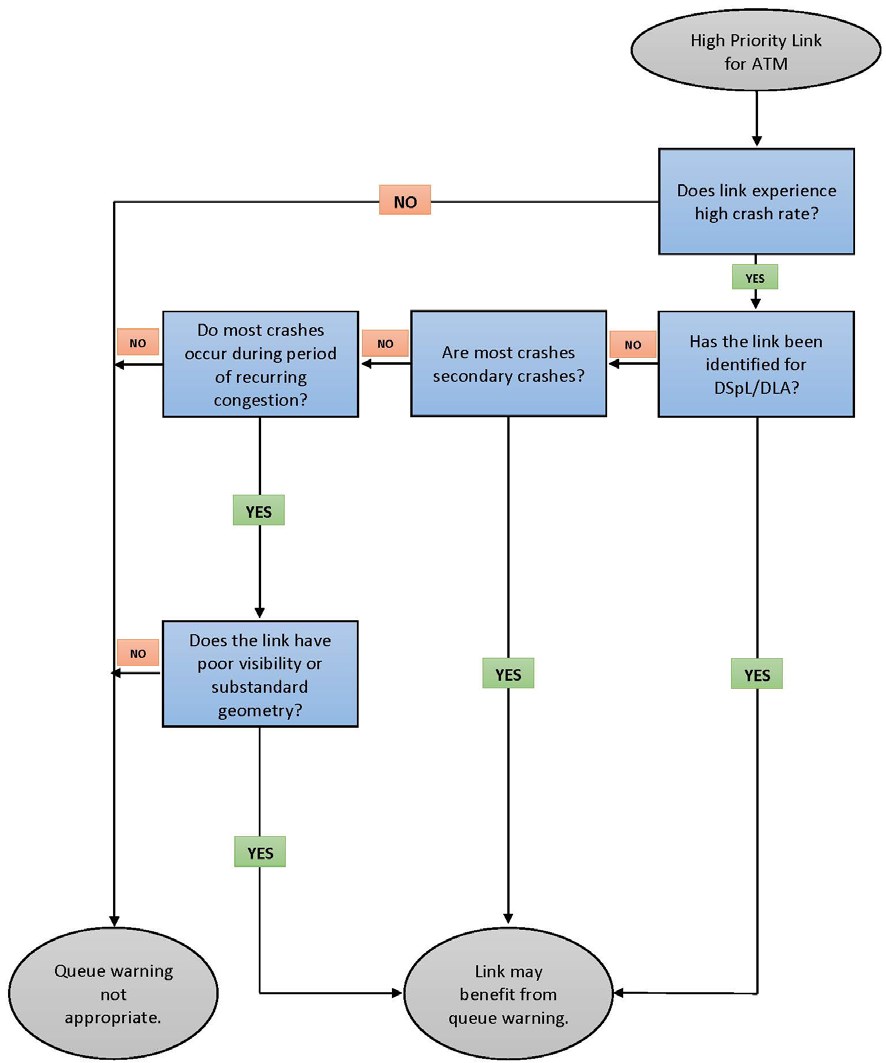 Flow chart and decision tree of the activities associated with assessing and selecting queue warning for a roadway link.