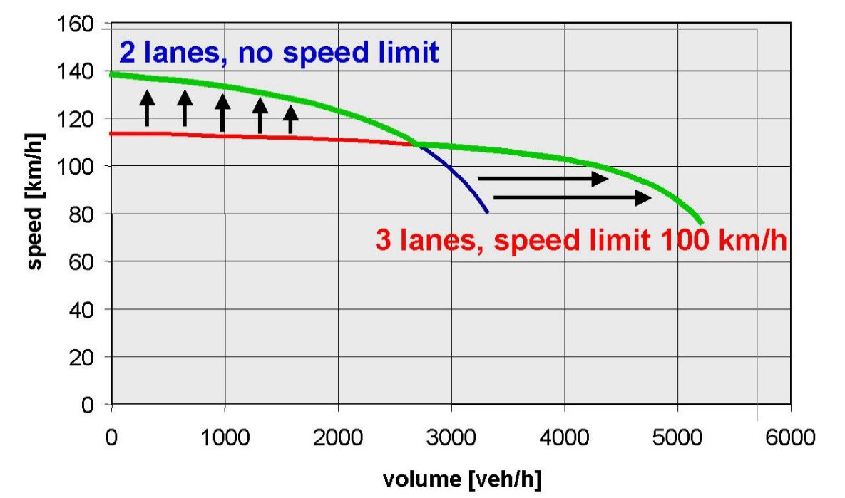 Graph of the speed-volume relationship of dynamic shoulder lanes, showing that going from two lanes to three lanes (the two lanes plus a shoulder lane), the average  speed slightly decreases with a large increase in throughput in terms of vehicles per hour.