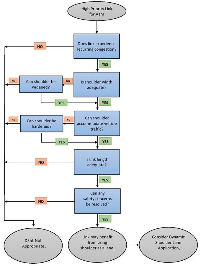 Flow chart and decision tree of the activities associated with assessing and selecting dynamic shoulder lanes for a roadway link.