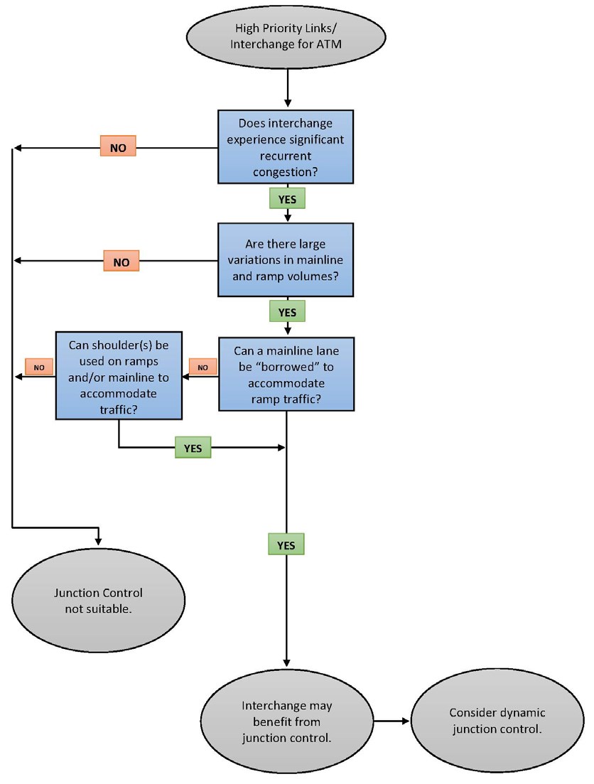 Flow chart and decision tree of the activities associated with assessing and selecting dynamic junction control.