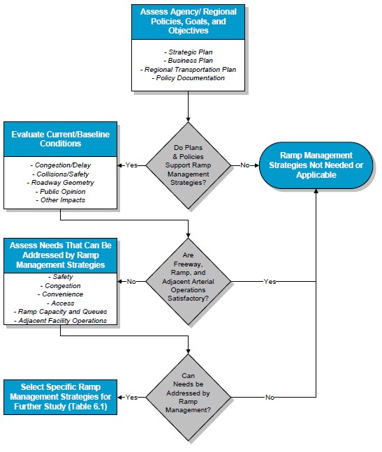 Flow chart and decision tree of the activities and process for screening ramp management strategies.