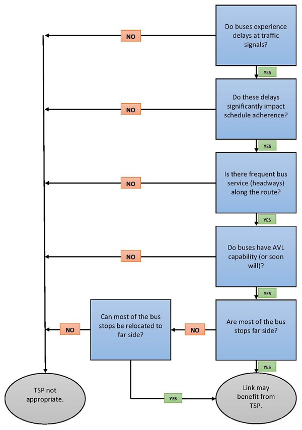 Flow chart and decision tree of the activities associated with assessing and selecting transit signal priority.