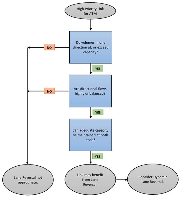 Flow chart and decision tree of the activities associated with assessing and selecting reversible lane control.