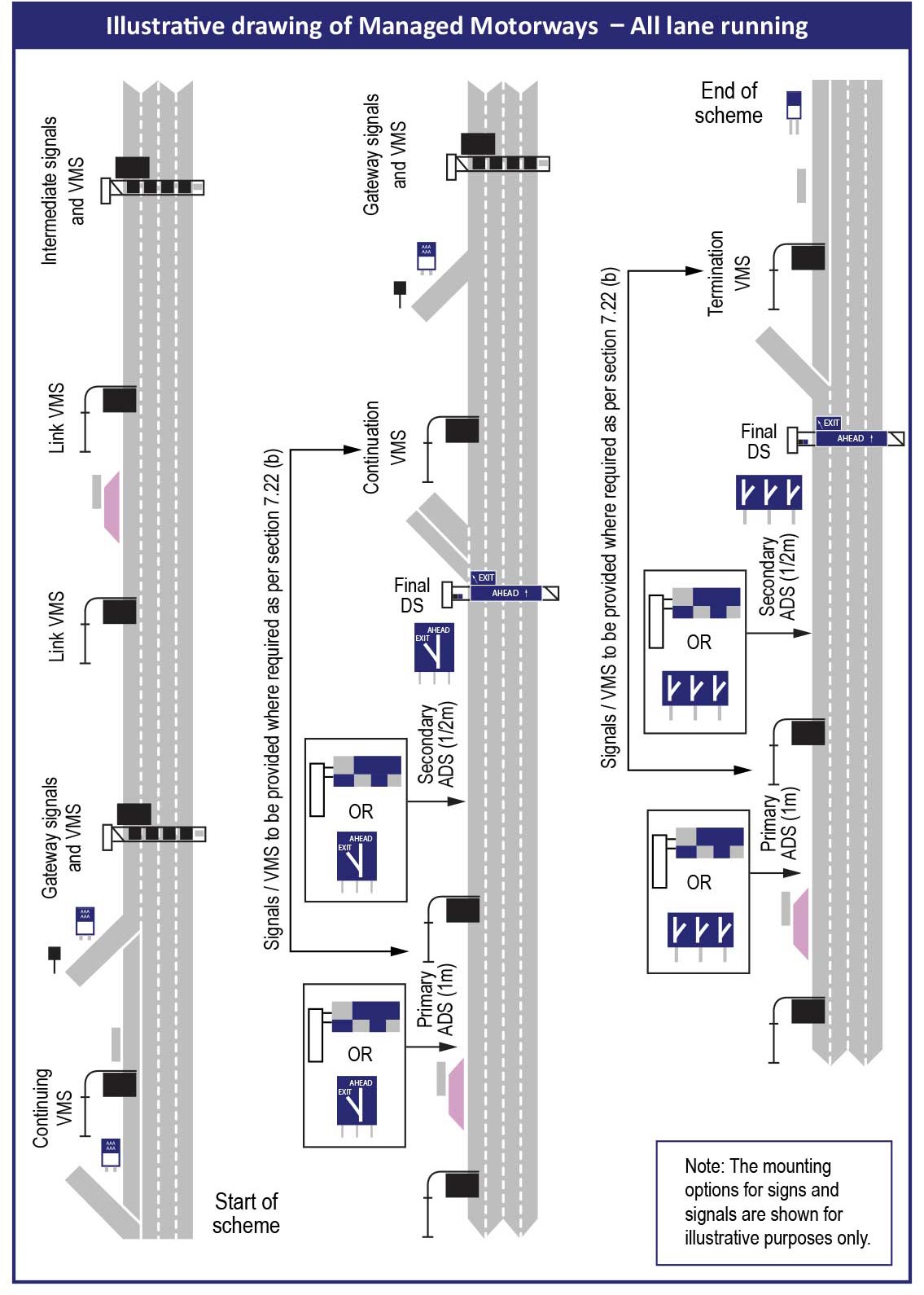 Schematic drawing of sign layout for the UK all lane running concept for management motorways. Schematic shows a stretch of roadway with full gantries (across all lanes) at a few locations with intermediate verge / side mounted signs located in between the full gantry locations. Refuge areas are also shown.