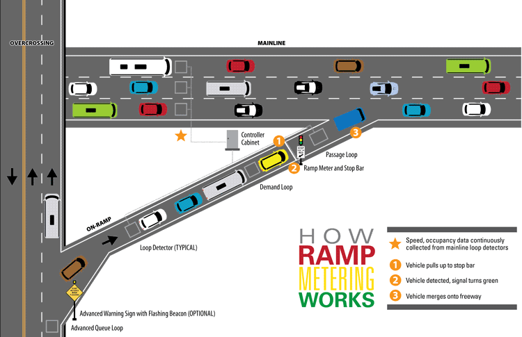 Figure 1 is a graphic showing a ramp metering configuration. The overcrossing arterial has a ramp that enters into the right lane of a three-lane mainline. There is a ramp meter and stop bar located near where the ramp enters onto the mainline. There is an advanced queue sensor loop located before the ramp entrance in the arterial; a loop detector on the ramp; another demand loop at a cars length from the ramp meter and stop bar; a passage loop located after the stop bar at the ramp entrance to the mainline; and sensor loops in each lane of the mainline. All loops lead to a controller cabinet which is positioned between the ramp and the mainline.
