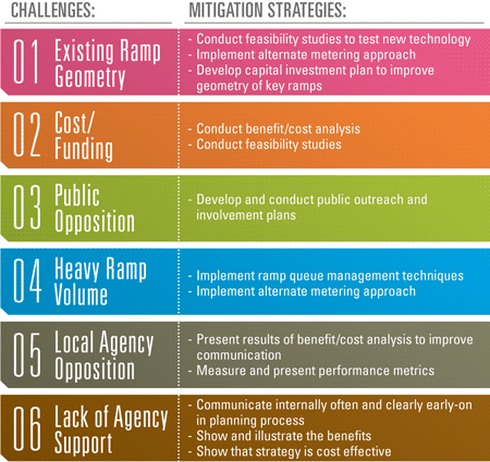 Figure 12 is a graphic showing six ramp metering deployment challenges, and the mitigation strategies for each challenge.