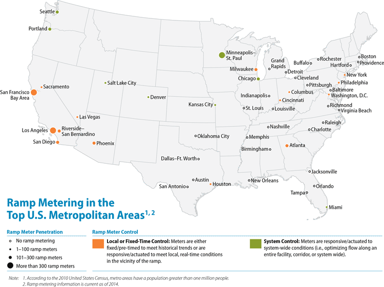 Figure 3 is a map of the continental United States showing the ramp metering in the top U.S. metropolitan areas. It shows the ramp meter penetration, listed as either no ramp metering, 1 to 100 ramp meters, 101 to 300 ramp meters, or more than 300 ramp meters. It also shows the ramp meter control for each area that has ramp metering, listed as either local or fixed-time control, or system control. Areas of note are Minneapolis-Saint Paul, with more than 300 ramp meters with system control, and the San Francisco Bay Area and Los Angeles, both with over 300 ramp meters and local or fixed-time control. All other areas that have ramp metering have fewer than 300 ramp meters, and the majority of top U.S. metropolitan areas have no ramp metering.