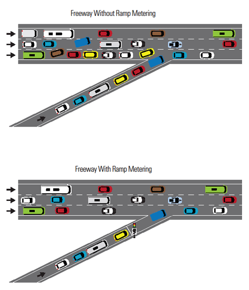 Figure 5 is a graphic showing a comparison of mainline conditions with and without ramp metering: both a three-lane free way with an entrance ramp on the right without ramp metering, and a three-lane freeway with an entrance ramp on the right with ramp metering are shown. The freeway without ramp metering shows significant congestion in the right lane prior to where the entrance ramp joins, as well as some congestion in the other lanes before the ramp joins. The freeway with ramp metering shows an even traffic flow in all lanes, both before and after the entrance ramp joins.