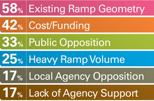 Figure 7 is a graphic showing the six identified barriers to ramp metering deployment: existing ramp geometry (58 percent), cost/funding (42 percent), public opposition (33 percent), heavy ramp volume (25 percent), local agency opposition (17 percent), and lack of agency support (17 percent).