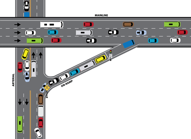 Figure 8 is a graphic showing an example of challenging geometrics for ramp metering. The graphic shows a two-way arterial road with a metered on-ramp to a mainline. The challenges presented are vehicles causing back ups in the through lanes of the arterial road due to heavy volume and congestion on the ramp, so as vehicles try to enter the ramp, they must wait in a through lane for space to enter the ramp.