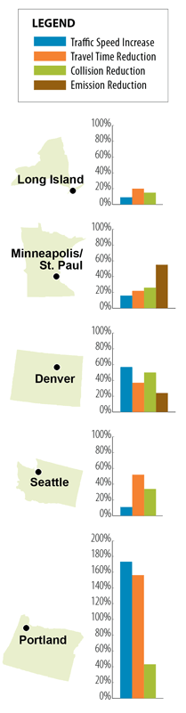 This is a series of bar graphs showing the benefits of ramp metering in selected cities. The possible benefits are traffic speed increase, travel time reduction, collision reduction, and emission reduction. Long Island, New York shows the main benefit is a 20 percent travel time reduction, and notes no emission reduction as a benefit. Minneapolis-Saint Paul, Minnesota shows the main benefit is a 55 percent emission reduction. Denver, Colorado shows the main benefit is a 50 percent traffic speed increase. Seattle, Washington shows the main benefit is a 50 percent travel-time reduction, and notes no emission reduction as a benefit. Portland, Oregon shows the main benefit is a 170 percent traffic speed increase, and notes no emission reduction as a benefit.