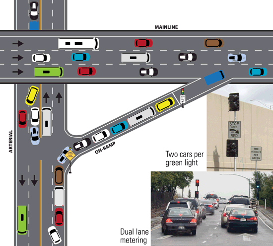 This is a graphic showing an example of queues and delays for ramp metering. The graphic shows a two-way arterial road with a metered on-ramp to a mainline. The challenges presented are vehicles causing back ups in the through lanes of the arterial road due to heavy volume and congestion on the ramp, so as vehicles try to enter the ramp, they must wait in a through lane for space to enter the ramp.
