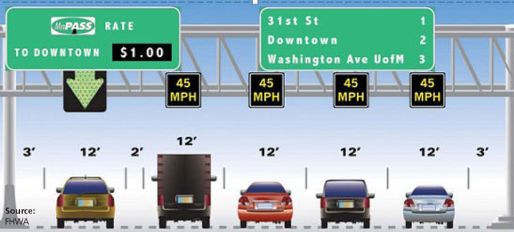 Cross section of I-35W freeway and PDSL HOT lane. The illustration shows 5 lanes of one-way travel. The left lane is the managed lane, the right four lanes are general purpose lanes. Destination and variable speed limit signage is positioned over the roadway.