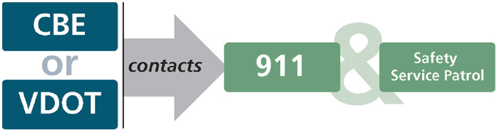 Chart/Graphic showing that all reported incidents by from VDOT or CBE should contact 911 and then alert Safety Service Patrol.