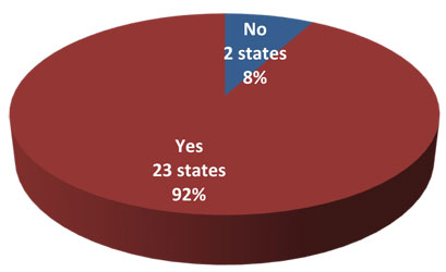 Figure showing findings that 23 of 25 surveyed states use an RCRS.