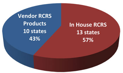 Figure showing survey findings that 13 agency responses (57%) indicated use of an in-house RCRS, while 10 agency responses (43%) indicated use of vendor RCRS products.