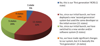Figure showing the distribution of survey findings of agencies making significant changes to their RCRS since the initial launch with 1 state saying no, 11 deploying a second generation with the same developer, 5 switching to a new vendor and/or software system, and 4 making only significant changes to the initial system.