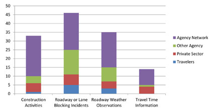 Bar chart showing the data sources (i.e., agency network, another agency, private sector, or travelers) from which the RCRS receives data for construction activities, roadway or lane blocking incidents, roadway weather observations, and travel time information.