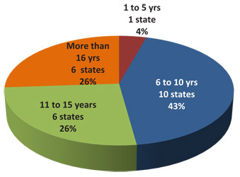 Figure showing the distribution of survey findings of agencies operating an RCRS for 1-5 years (1 state), 6-10 years (10 states), 11-15 years (6 states), and more than 16 years (6 states).