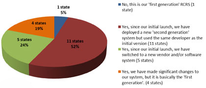 Figure showing the distribution of survey findings of agencies making significant changes to their RCRS since the initial launch with 1 state saying no, 11 deploying a second generation with the same developer, 5 switching to a new vendor and/or software system, and 4 making only significant changes to the initial system.