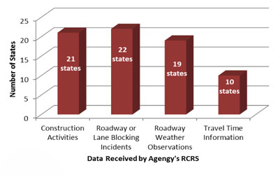 Figure showing the data received by agencies' RCRS for construction activities (21 states), roadway or lane blocking incidents (22 states), roadway weather observations (19 states), and travel time information (10 states).