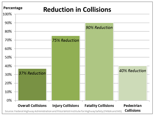 Chart indicates that installing roundabouts results in a 37 percent reduction in overall collisions, 75 percent reduction in injury collisions, a 90 percent reduction in fatality collisions, and a 40 percent reduction in pedestrian collisions. Source: Federal Highway Administration and Insurance Institute for Highway Safety (FHWA and IHS).