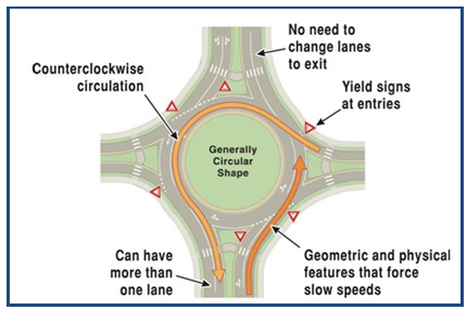 The key characteristics of a roundabout include the option to have more than one lane, a generally circular shape, a counter-clockwise rotation, no need to change lanes to exit, yield signs at entry points, geometric and physical features that force slow speeds.