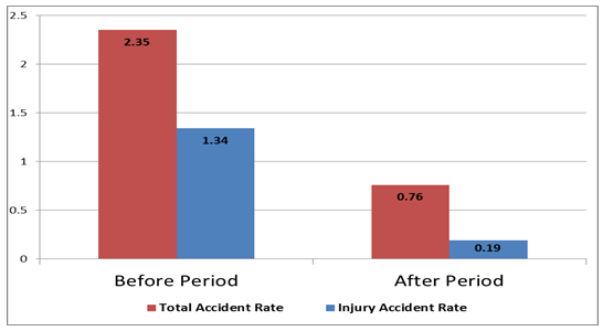 Chart shows that the total accident rate during the before period was 2.35, but dropped to 0.76 in the after period. The injury accident rate during the before period was 1.34 and dropped to 0.19 in the after period.