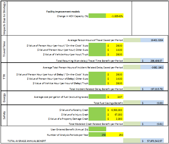 Screen capture of the second part of a benefits estimating screen for a high occupancy toll lane strategy. Cost elements related to impacts due to strategy, travel time, TTR, energy, and safety are shown, as is a total average benefit calculation.