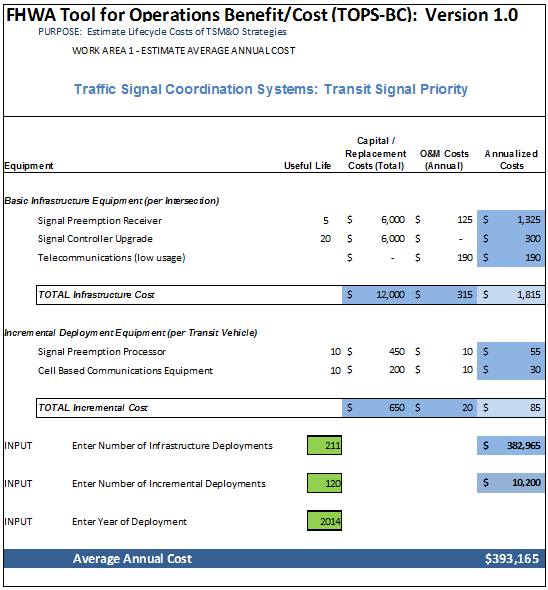 Screenshot of the estimate average annual cost for transit signal priority. Cost elements related to basic infrastructure equipment and incremental deployment equipment are shown, as is the calculated average annual cost.