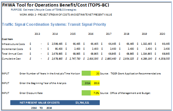 Screen capture of the projected stream of costs and estimated net present value page for transit signal priority. Elements of this page include a infrastructure, incremental, and total annual costs as well as user inputs for years in the analysis time horizon, beginning year of analysis, and discount rate. The screen also depicts the net presentvalue of costs for the analysis period in dollars.