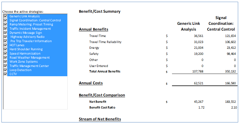 Screenshot of a benefit/cost summary screen in which all active strategies are selected. Quantified annual benefits include travel time, travel time reliability, energy, safety, and other. Annual costs also appear, as do net benefits and the calculated benefit/cost ratio.