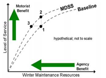 Graph plots levels of service, in which increasing service produces increased motorist benefit, against winter maintenance resources, in which agency benefit decreases as resources increase. Two curves plotted on the graph represent MDSS and the Baseline. Point 1 is on the Baseline, a vertical line connects point 1 to ponit 2 above it on the MDSS line, and a horizontal line connects point 1 to point 3 on the MDSS line to the left of point 1. The two lines connecting the three points create a right angle.