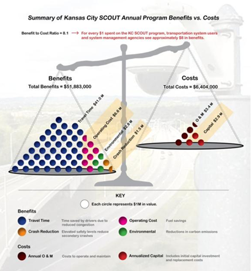Infographic from the Kansas City SCOUT program describes the benefits and costs of the program, with total costs coming in at $6.4 million and total benefits assessed at $51.8 million. The benefit-cost ratio for the program is 8 to 1.
