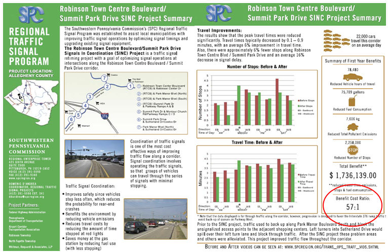 Two-sided flyer explains the benefits of a traffic signal improvement program as it was applied on one specific corridor. Benefits include greater throughput, reduced fuel consumption, and reduced emissions as a result of the reduced number of stops; altogether, these are valued at $1.7 million and represent a benefit to cost ratio of 57 to 1.