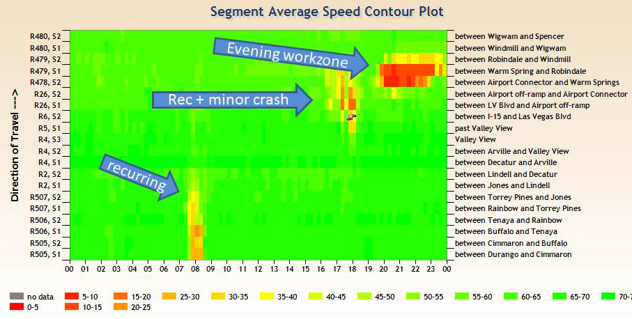 Graph. Segment Average Speed Contour Plot. This two-dimensional graph has a summary of travel speeds over a 24-hour period on a roadway corridor in the Las Vegas, Nevada region. Time of day is on the x-axis and roadway segmentation is on the y-axis. Times of the day when travel speeds are slow are clearly shown in red, orange, and yellow and their causes identified as recurring, recurring with minor crash, and evening work zone.