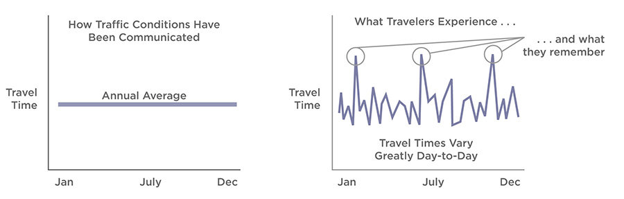 Figure 2. Illustration. Travelers' Experience of Travel-Time Reliability. This illustration shows two line graphs side-by-side. Both graphs compare travel time (generic) on the y-axis and the time of year on the bottom (January through December) along the x-axis. The left-side graph shows how traffic conditions have been communicated to the public with a straight data line indicating the annual average. The right-side graph shows what travelers experience with data lines that indicate how travel times vary greatly day-to-day. The right-side graph also highlights data points where travel times are the highest and indicates that these are the instances that travelers remember.