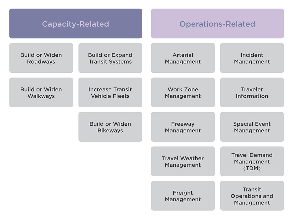 Figure 4. Illustration. Typical Capacity and Operations Related Strategies. This illustration shows capacity-related strategies for improving reliability are to build or widen roadways, to build or expand transit systems, to build or widen walkways, to increase transit vehicle fleets, or to build or widen bikeways. It also shows operations-related strategies for improving reliability that include arterial management, incident management, work zone management, traveler information, freeway management, special event management, travel weather management, Travel Demand Management (TDM), freight management, and transit operations and management.