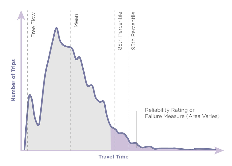 Figure 6. Graph. The Travel-Time Distribution and Measures of Reliability. This two-dimensional line graph has number of trips (generic) on the x-axis and travel time (generic) on the y-axis. The line graph shows a sample distribution of this relationship and key travel times along the line graph such as free-flow, mean, 85th percentile, and 95th percentile. A shaded area at the tail end of the graph with the highest travel times is indicated to reflect the reliability rating or failure measure.