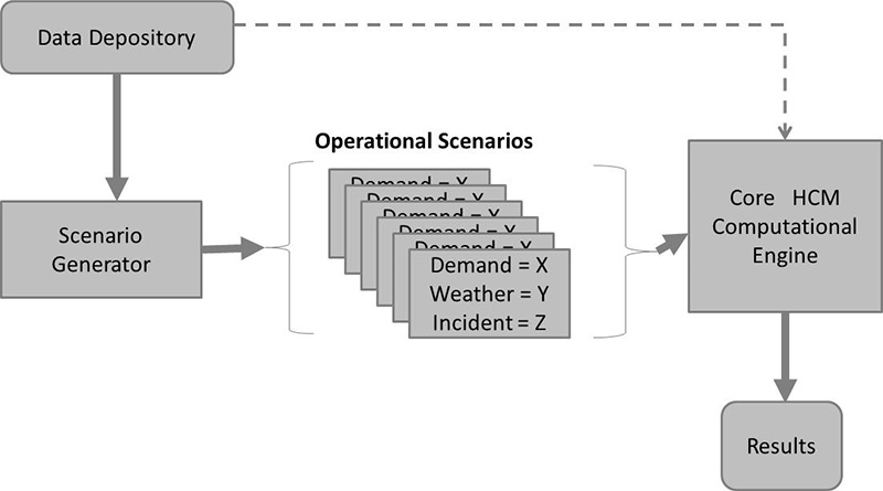Figure 8. Flow Chart. Overview of the SHRP 2 L08 Reliability Estimation Methodology. This flow chart shows a data depository as a starting point that leads to a scenario generator. The scenario generator leads to a number of operational scenarios that account for demand (X), weather (Y), and incident (Z). The operational scenarios lead to the core HCM computational engine which then lead to results. The flowchart also indicates that the data depository can feed directly into the core HCM computational engine, and then to results.