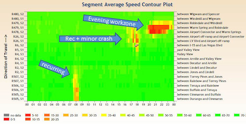 [Figure 2]. Graph. Segment Average Speed Contour Plot. This two-dimensional graph has a summary of travel speeds over a 24-hour period on a roadway corridor in the Las Vegas, Nevada region. Time of day is on the x-axis and roadway segmentation is on the y-axis. Times of the day when travel speeds are slow are clearly shown in red, orange, and yellow and their causes identified as recurring, recurring with minor crash, and evening work zone.