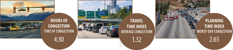 left: photo - traffic waiting at a street intersection.  graphic - the hours of congestion (time of congestion) each day was 4 hours and 30 minutes in 2013. center: photo - congested freeway exit lane.  graphic - travel time index (average congestion) was 1.32 in 2013.  right: photo - crash scene with emergency vehicles and congested roadway.  graphic - planning time index (worst-day congestion) was 2.65 in 2013.