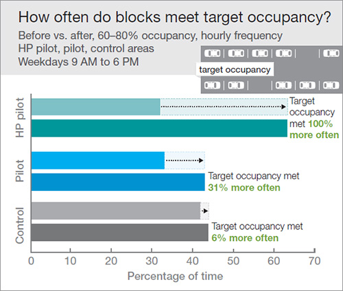 How often do blocks meet target occupancy? The graphic shows how often blocks meet target occupancy, and it indicates that parking occupancy in pilot areas met the target range (60 to 80 percent) 31 percent more often, compared to 6 percent in the control areas.