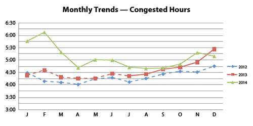 Monthly Trends - Congested Hours graph. The graph shows monthly values of congested hours for the years 2012 through 2014. Congested hours in 2014 are relatively higher each month than in 2013; note that the first half of 2013 only includes Interstates. Congested hours in 2014 were highest during the winter months of January and February.